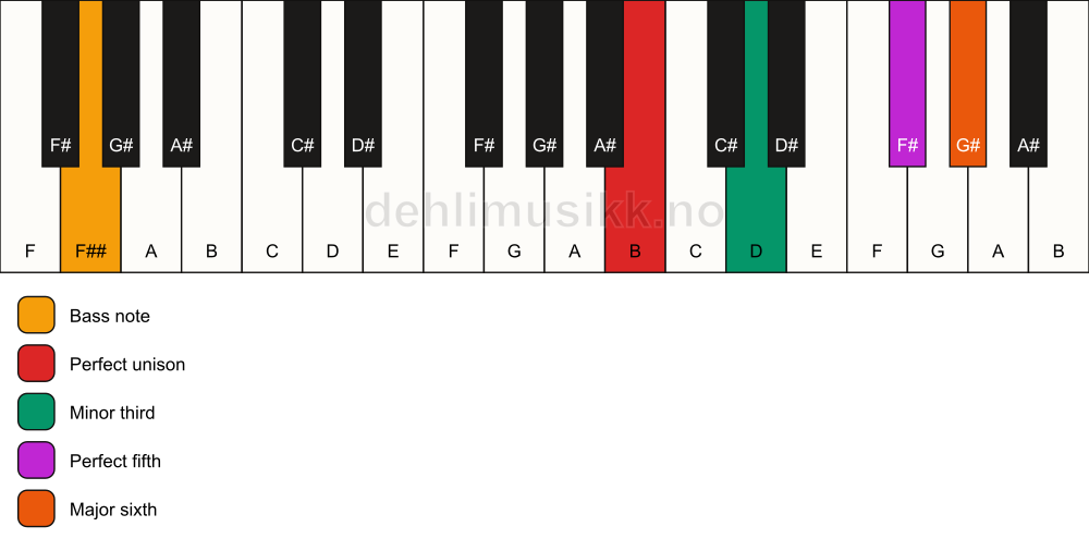Piano keyboard showing the notes for a B m6/F## chord