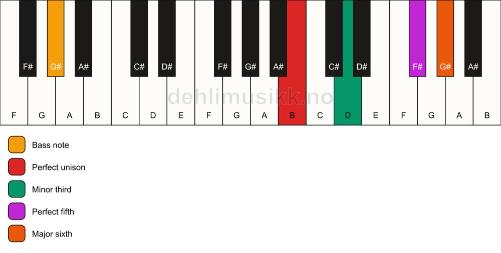 Piano keyboard showing the notes for a B m6/G# chord