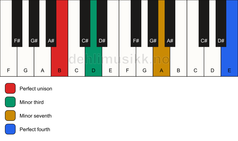 Piano keyboard showing the notes for a B m7(add11)(no5) chord