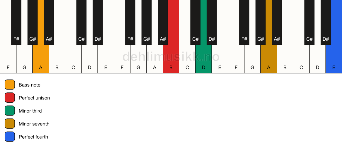 Piano keyboard showing the notes for a B m7(add11)(no5)/A chord