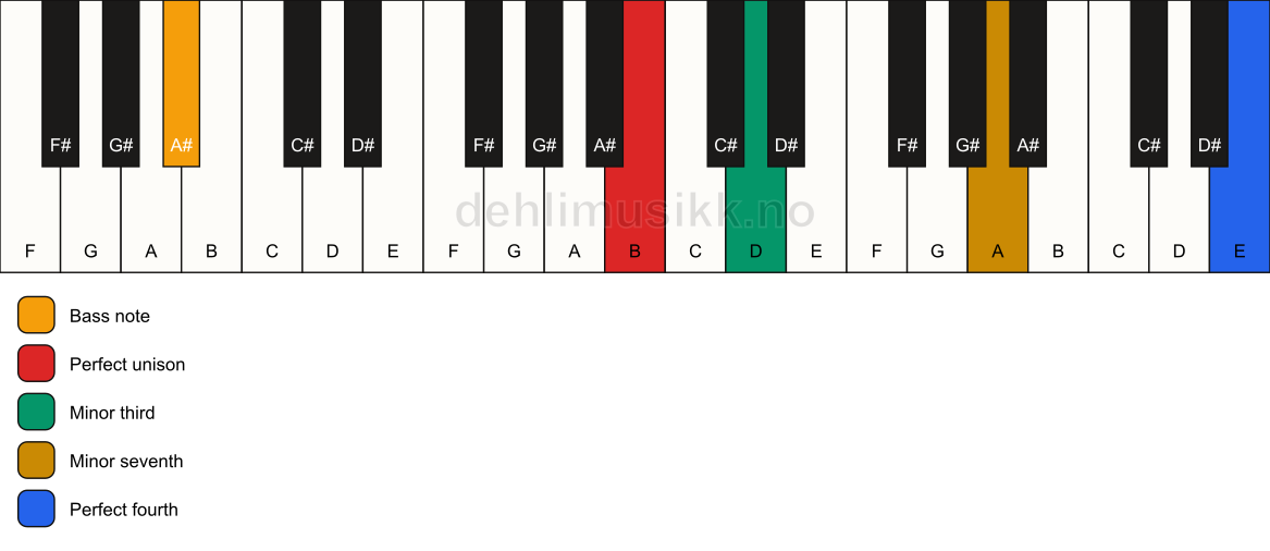 Piano keyboard showing the notes for a B m7(add11)(no5)/A# chord