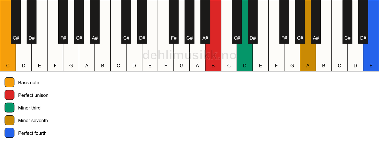Piano keyboard showing the notes for a B m7(add11)(no5)/C chord