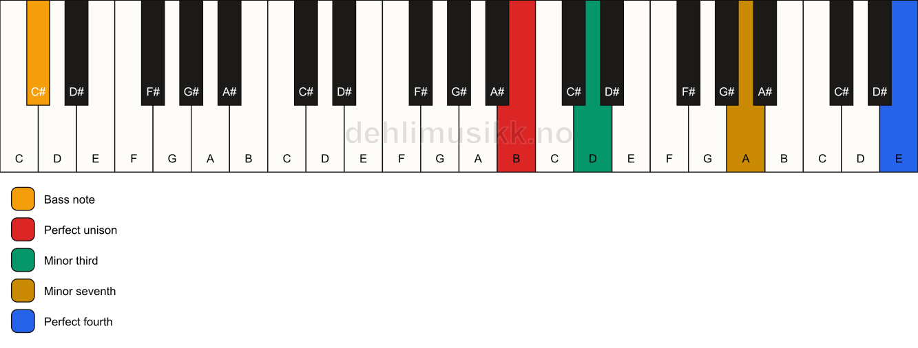 Piano keyboard showing the notes for a B m7(add11)(no5)/C# chord