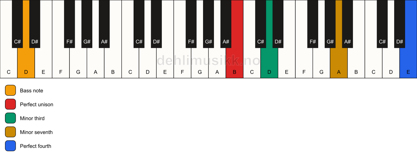 Piano keyboard showing the notes for a B m7(add11)(no5)/D chord