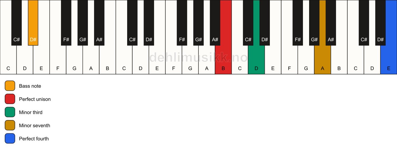 Piano keyboard showing the notes for a B m7(add11)(no5)/D# chord