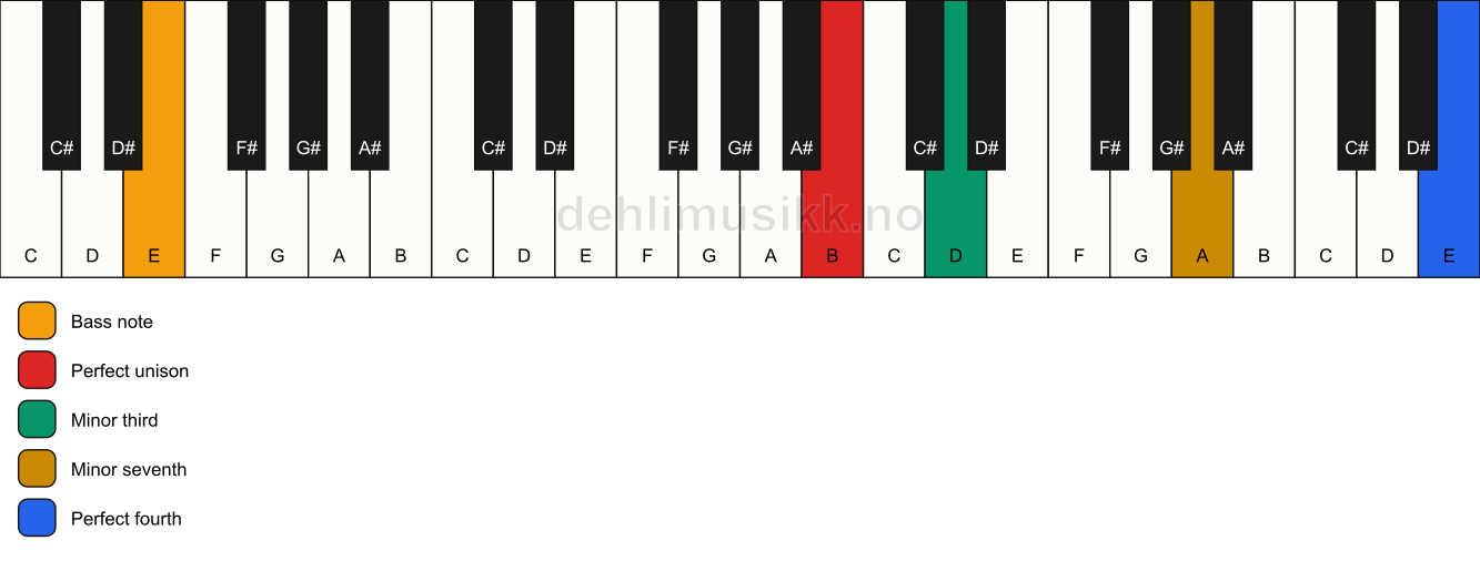 Piano keyboard showing the notes for a B m7(add11)(no5)/E chord