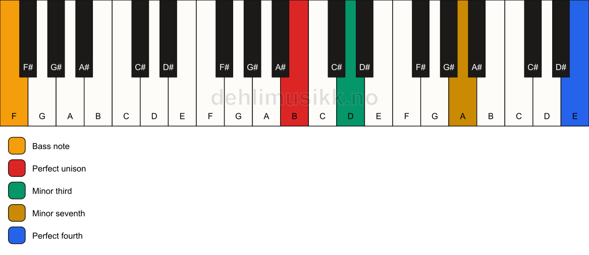 Piano keyboard showing the notes for a B m7(add11)(no5)/F chord