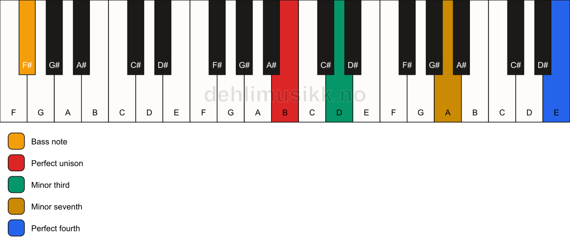 Piano keyboard showing the notes for a B m7(add11)(no5)/F# chord