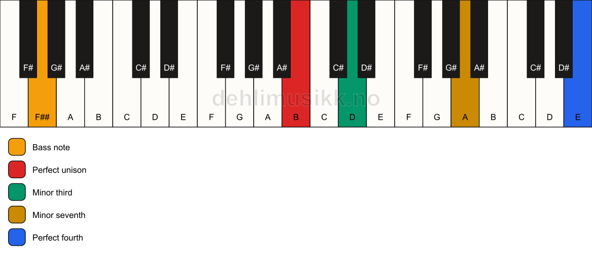 Piano keyboard showing the notes for a B m7(add11)(no5)/F## chord