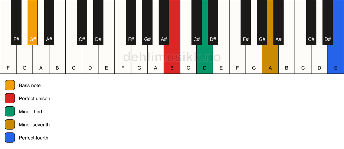 Piano keyboard showing the notes for a B m7(add11)(no5)/G# chord