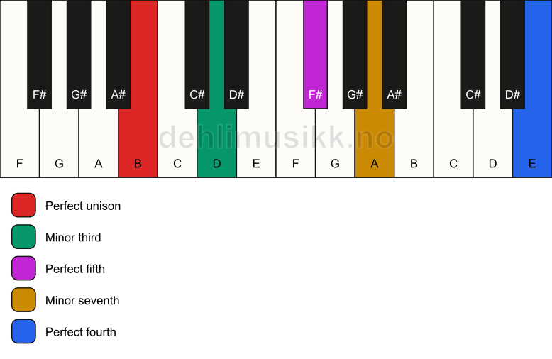 Piano keyboard showing the notes for a B m7(add11) chord