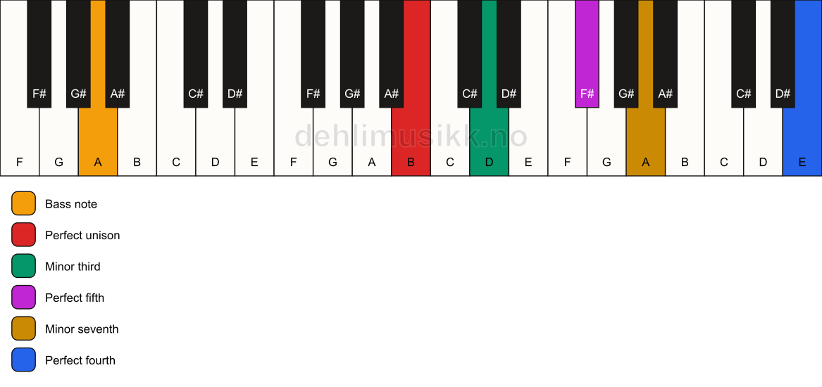 Piano keyboard showing the notes for a B m7(add11)/A chord