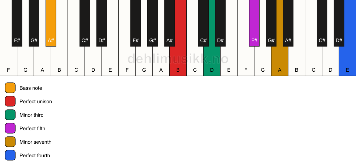 Piano keyboard showing the notes for a B m7(add11)/A# chord