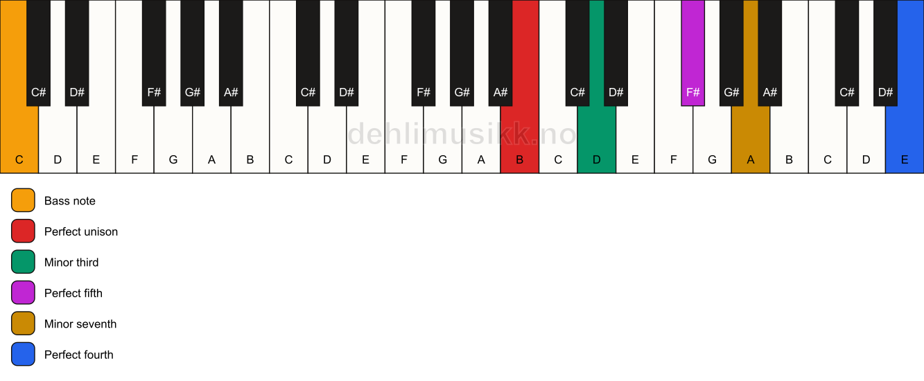 Piano keyboard showing the notes for a B m7(add11)/C chord