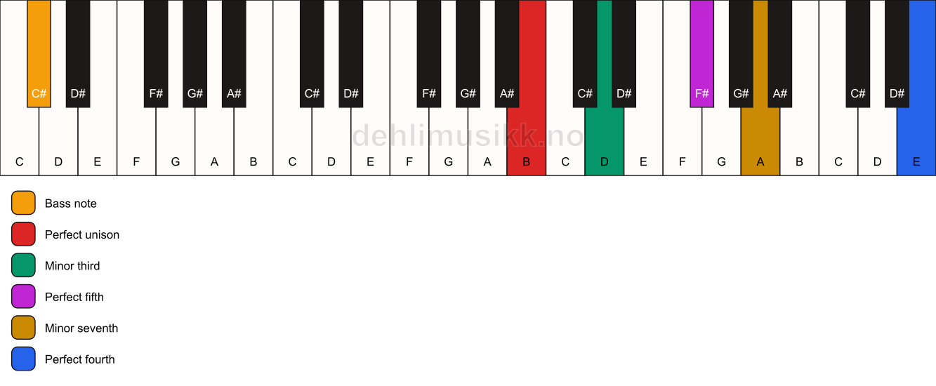 Piano keyboard showing the notes for a B m7(add11)/C# chord