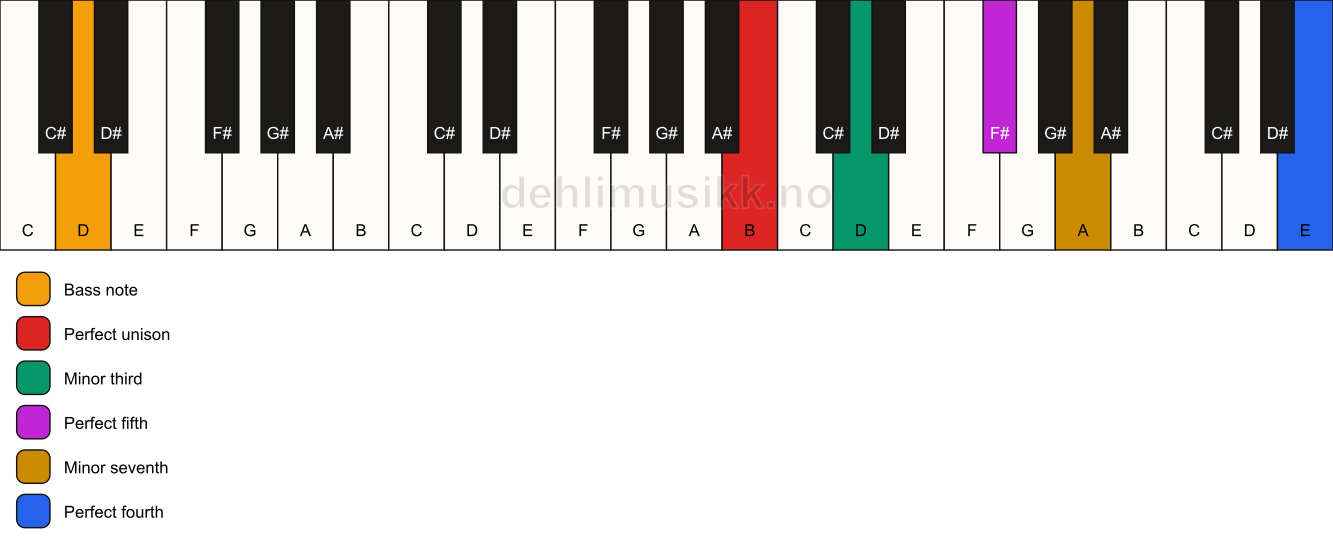 Piano keyboard showing the notes for a B m7(add11)/D chord