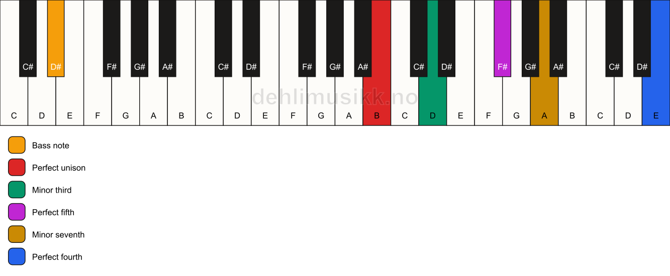 Piano keyboard showing the notes for a B m7(add11)/D# chord