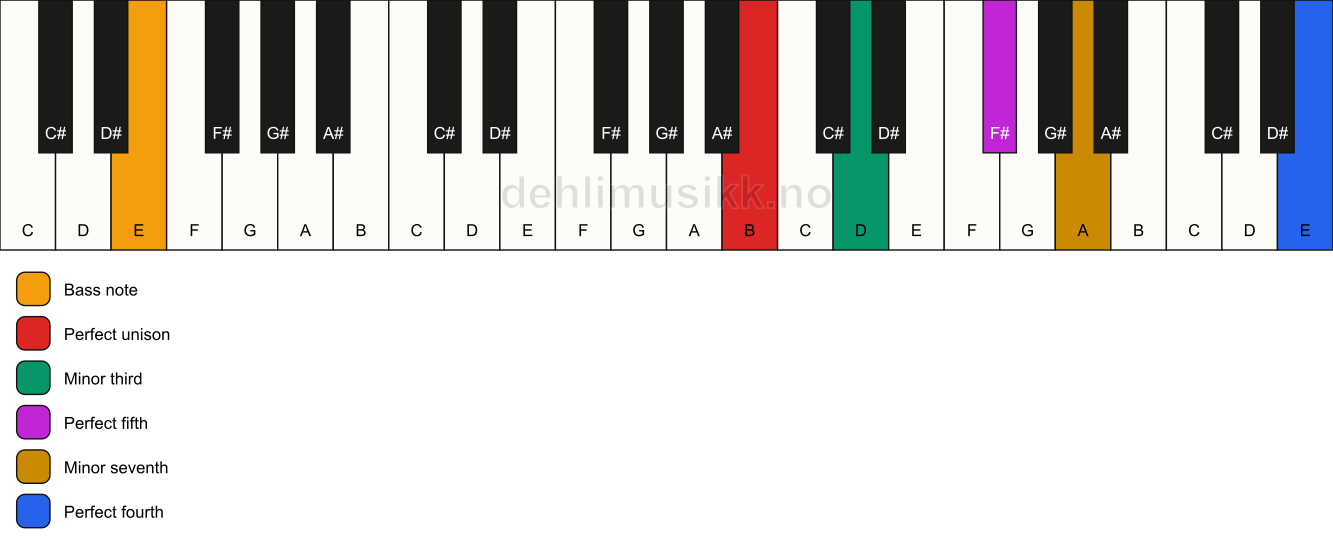 Piano keyboard showing the notes for a B m7(add11)/E chord