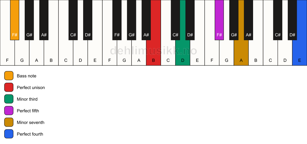 Piano keyboard showing the notes for a B m7(add11)/F# chord