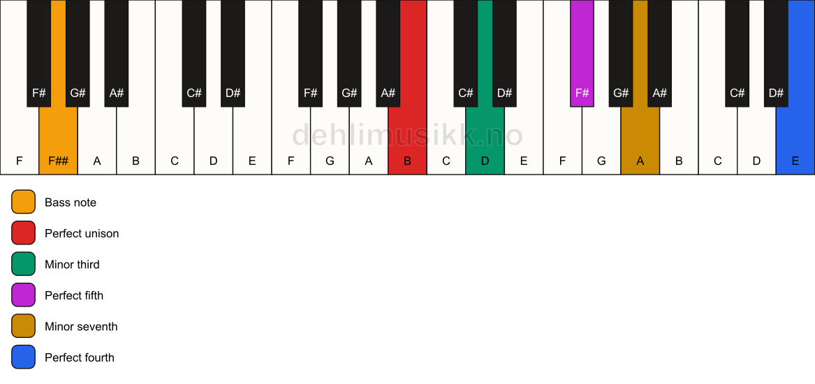Piano keyboard showing the notes for a B m7(add11)/F## chord