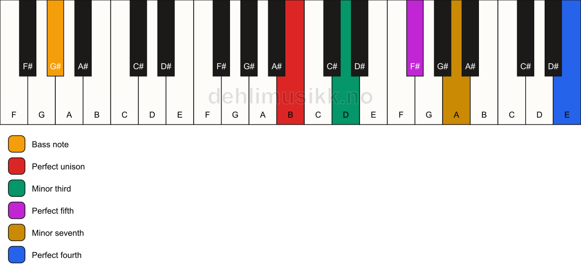 Piano keyboard showing the notes for a B m7(add11)/G# chord