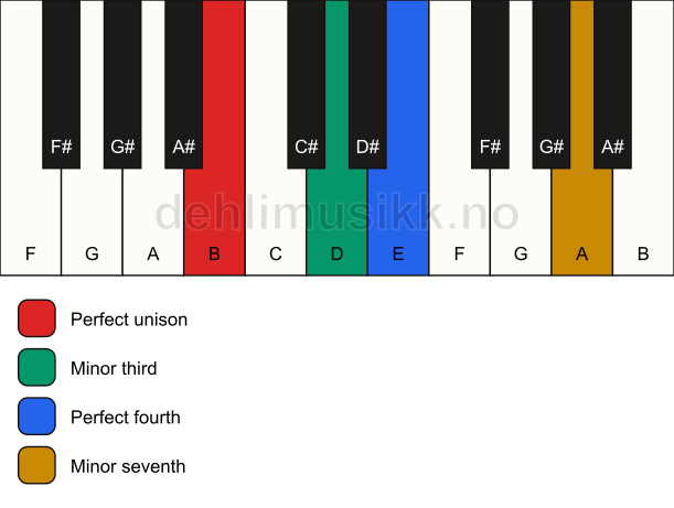 Piano keyboard showing the notes for a B m7(add4)(no5) chord