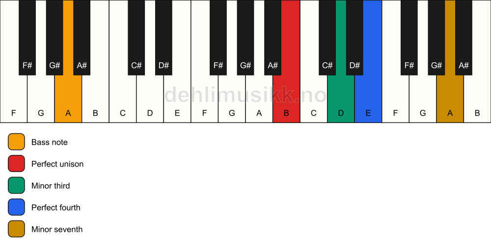 Piano keyboard showing the notes for a B m7(add4)(no5)/A chord