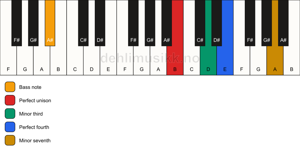 Piano keyboard showing the notes for a B m7(add4)(no5)/A# chord