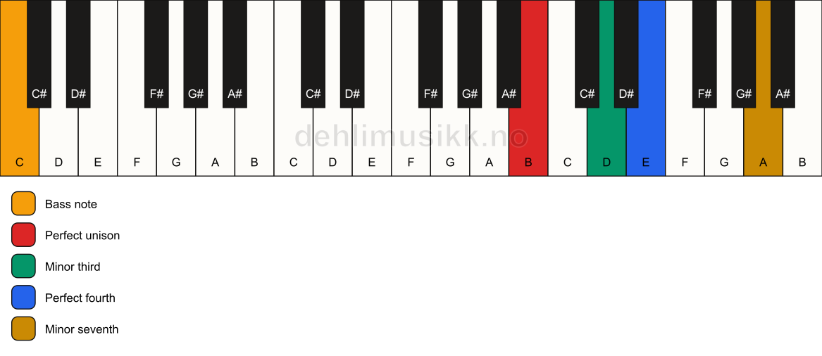Piano keyboard showing the notes for a B m7(add4)(no5)/C chord