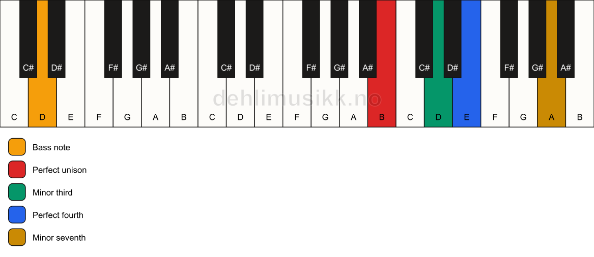 Piano keyboard showing the notes for a B m7(add4)(no5)/D chord