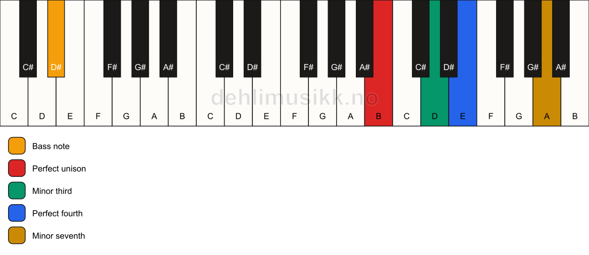 Piano keyboard showing the notes for a B m7(add4)(no5)/D# chord