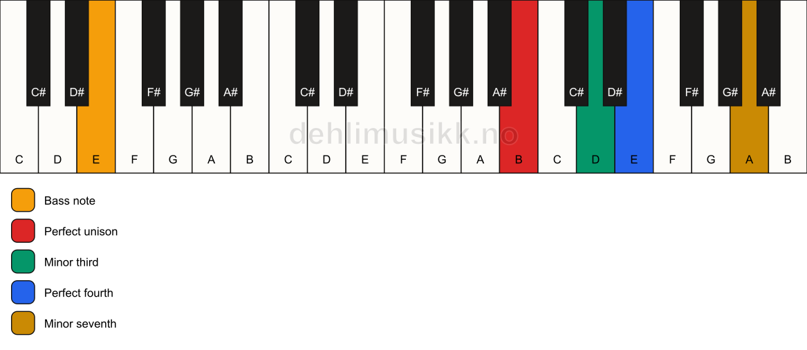 Piano keyboard showing the notes for a B m7(add4)(no5)/E chord