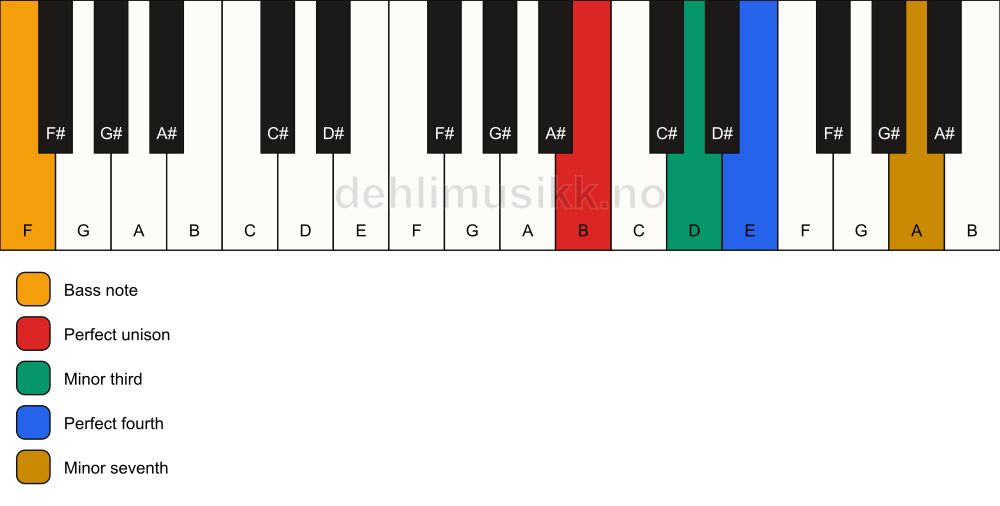 Piano keyboard showing the notes for a B m7(add4)(no5)/F chord