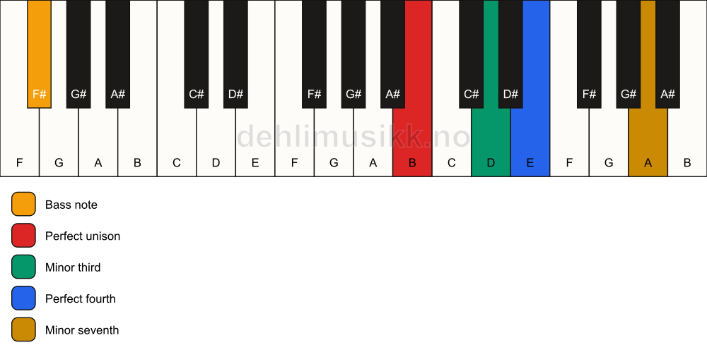 Piano keyboard showing the notes for a B m7(add4)(no5)/F# chord