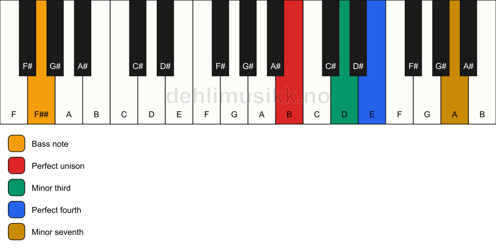 Piano keyboard showing the notes for a B m7(add4)(no5)/F## chord