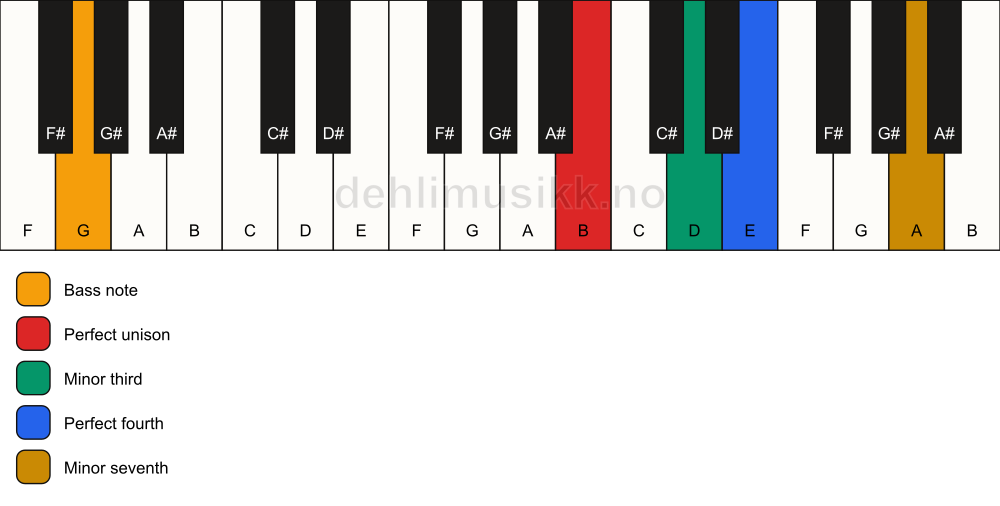 Piano keyboard showing the notes for a B m7(add4)(no5)/G chord
