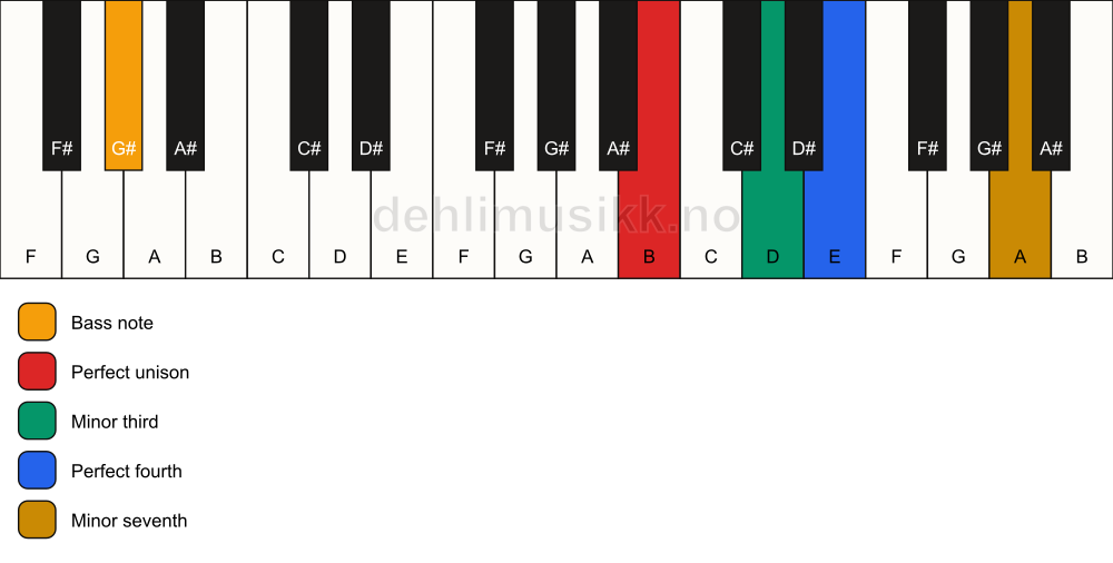 Piano keyboard showing the notes for a B m7(add4)(no5)/G# chord