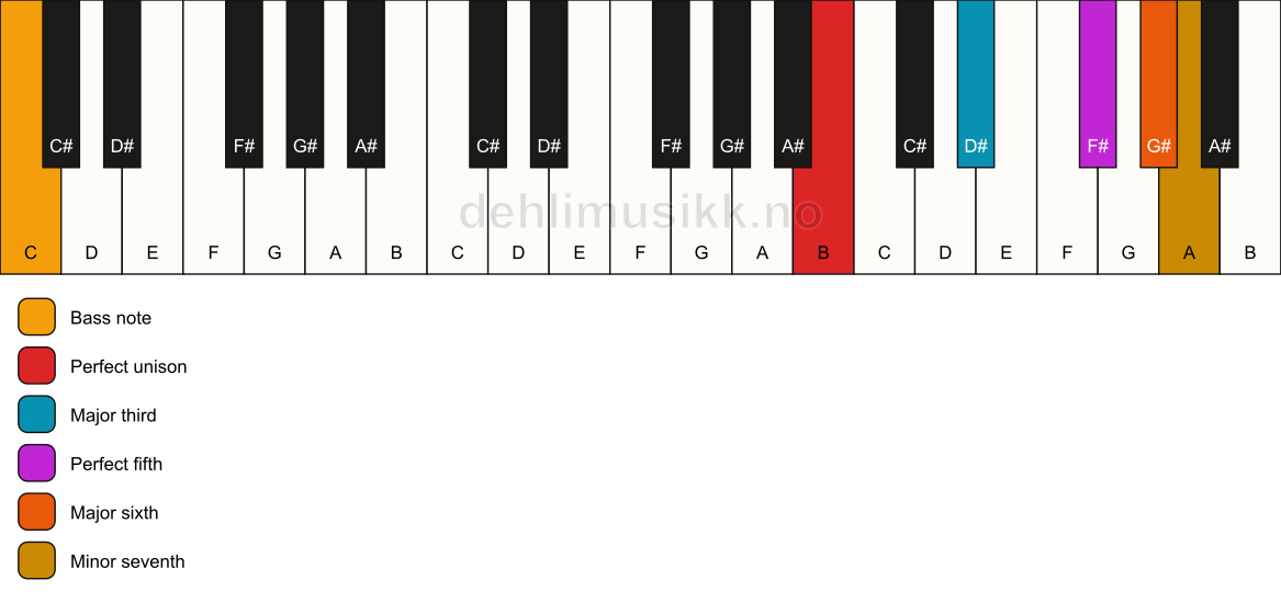 Piano keyboard showing the notes for a B m7(add6)/C chord