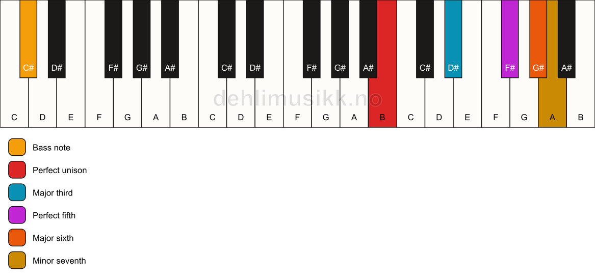 Piano keyboard showing the notes for a B m7(add6)/C# chord