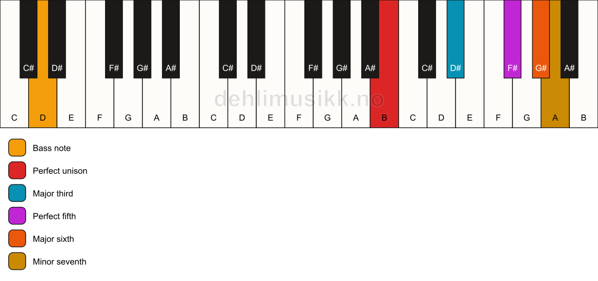 Piano keyboard showing the notes for a B m7(add6)/D chord
