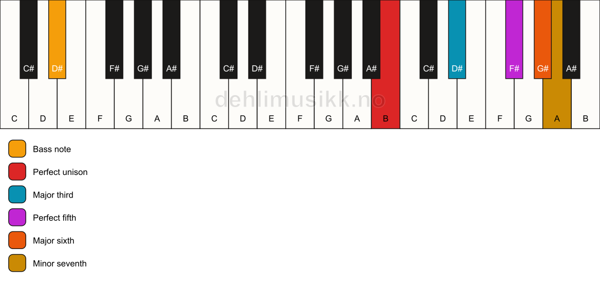 Piano keyboard showing the notes for a B m7(add6)/D# chord