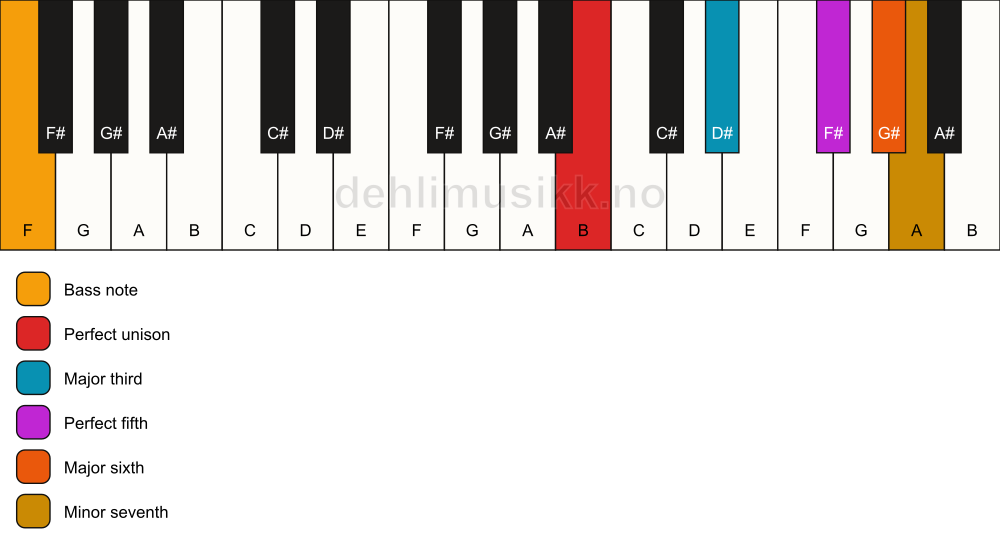 Piano keyboard showing the notes for a B m7(add6)/F chord