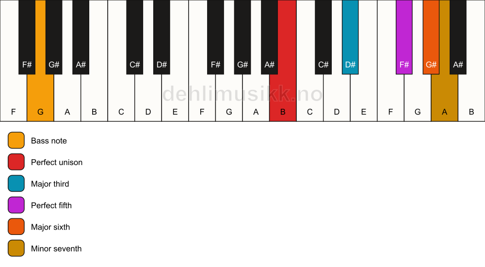 Piano keyboard showing the notes for a B m7(add6)/G chord