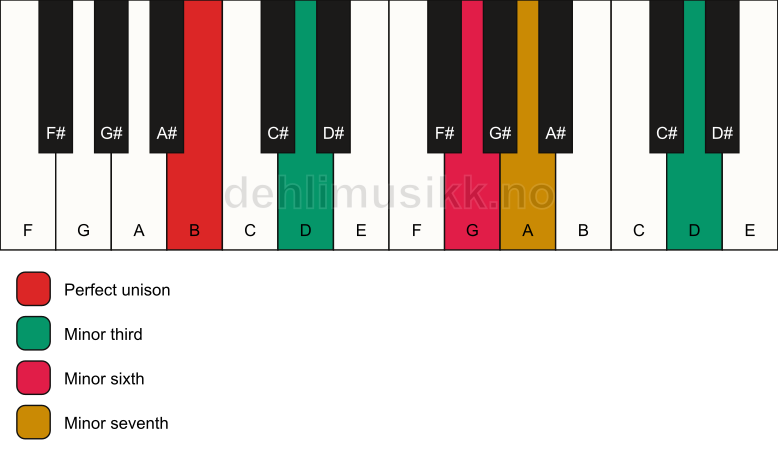 Piano keyboard showing the notes for a B m7(alt) chord
