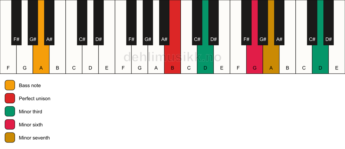 Piano keyboard showing the notes for a B m7(alt)/A chord