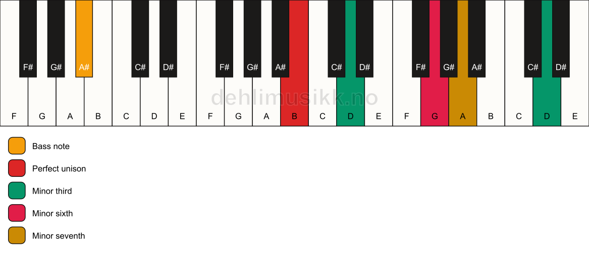 Piano keyboard showing the notes for a B m7(alt)/A# chord
