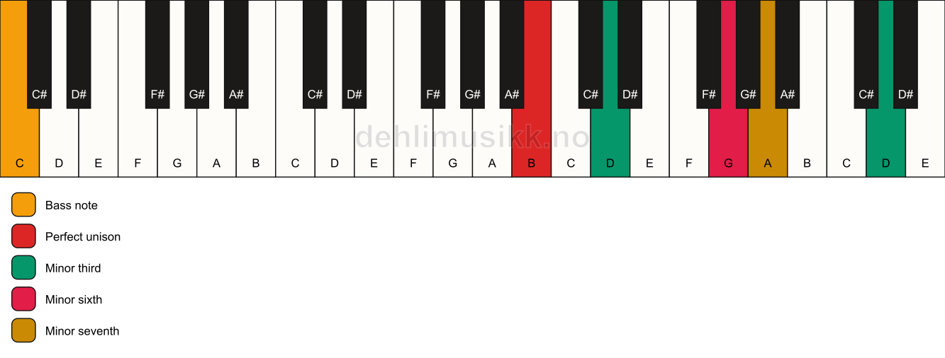 Piano keyboard showing the notes for a B m7(alt)/C chord