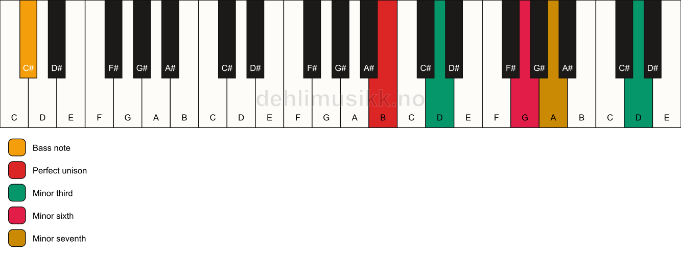 Piano keyboard showing the notes for a B m7(alt)/C# chord