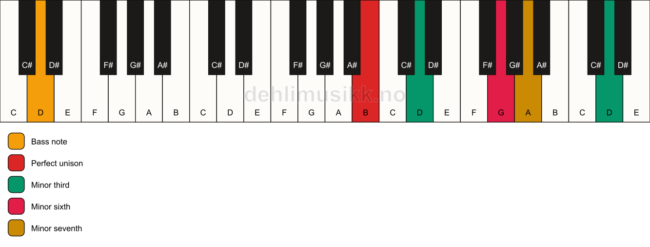 Piano keyboard showing the notes for a B m7(alt)/D chord