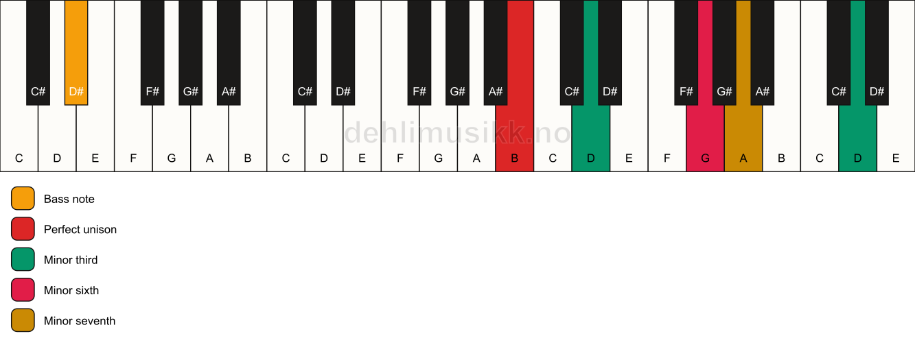 Piano keyboard showing the notes for a B m7(alt)/D# chord